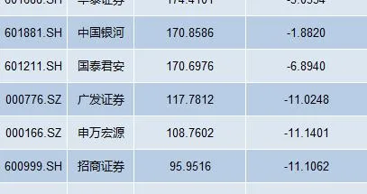 透视50家上市券商半年报：10家净利腰斩，方正证券减员逾千人