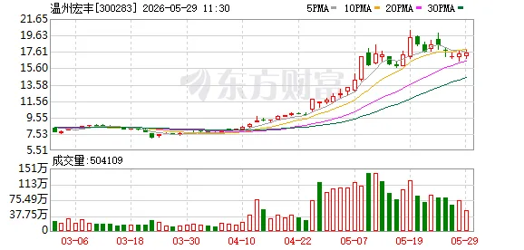 拟定增募资不超过4.5亿元，温州宏丰客户集中度高，存货减值准备拖累利润