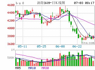 【沥青日报】BU07与09近强远弱分化，现货缺紧现实与远期宽松预期共同作用