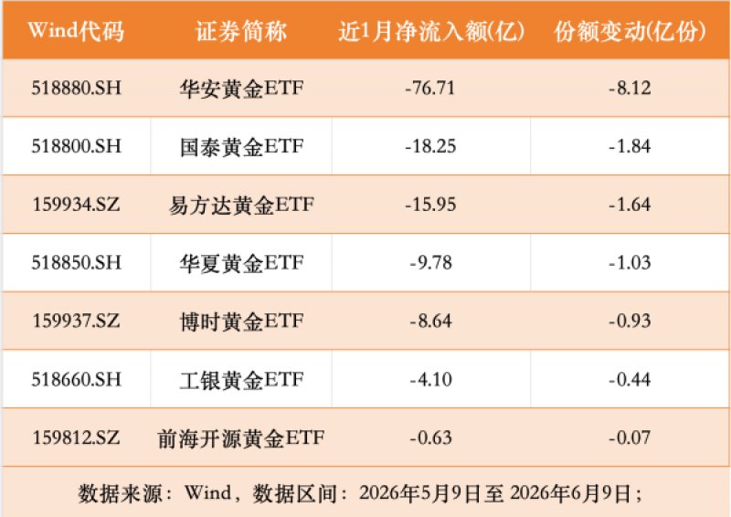 七只商品型黄金ETF集体净流出 一个月狂泄134亿元