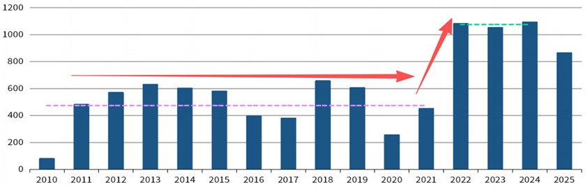 全球央行购金为金价提供支撑 如何理解此轮购金潮