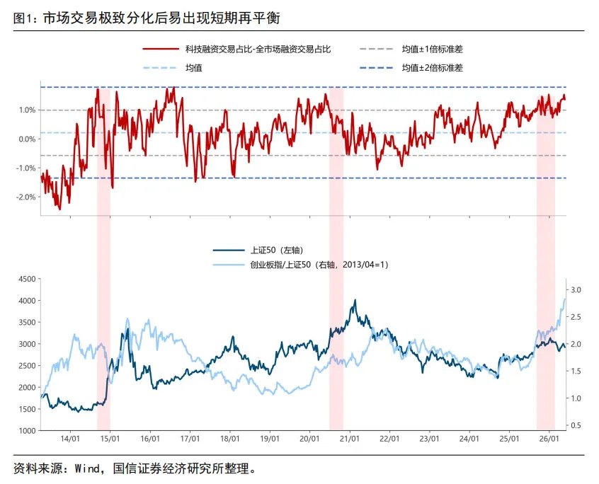 国信策略：科技成长风格会逆转吗