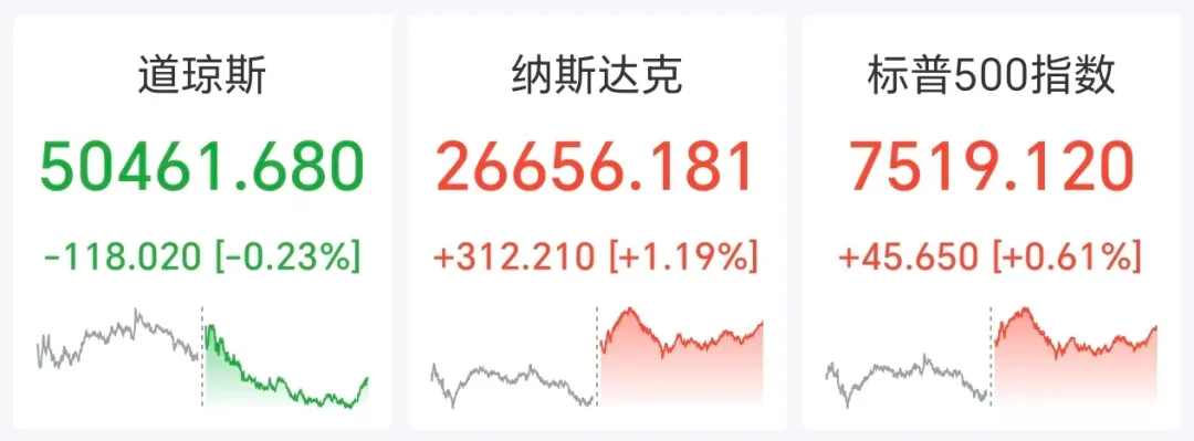 美股芯片半导体全线爆发，美光猛涨超19%，黄金失守4500美元